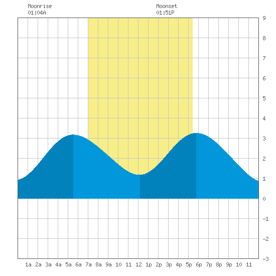 Lofton Creek tide chart for Sunday, November 24, 2024