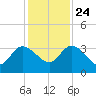 Lofton Creek tide chart for Sunday, November 24, 2024