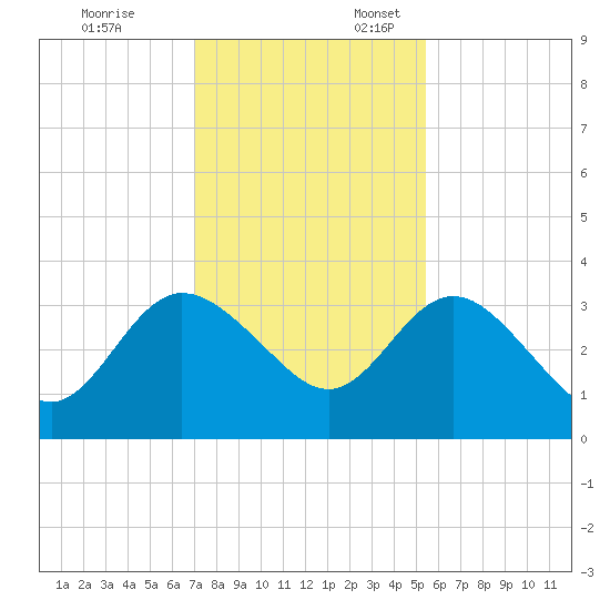 Lofton Creek tide chart for Monday, November 25, 2024
