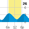 Lofton Creek tide chart for Tuesday, November 26, 2024