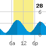 Lofton Creek tide chart for Thursday, November 28, 2024
