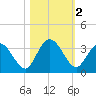 Lofton Creek tide chart for Saturday, November 2, 2024