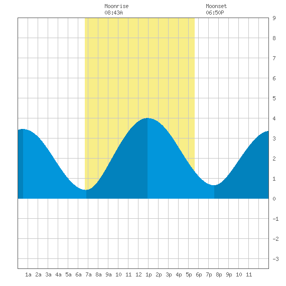 Lofton Creek tide chart for Sunday, November 3, 2024