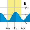 Lofton Creek tide chart for Sunday, November 3, 2024