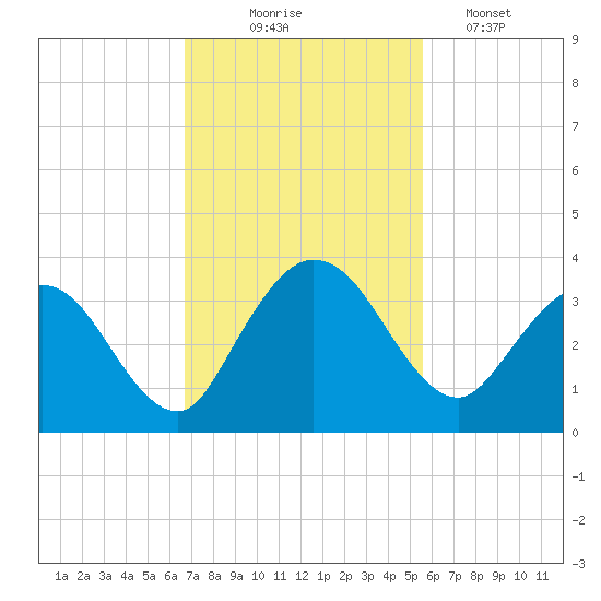 Lofton Creek tide chart for Monday, November 4, 2024