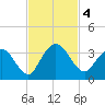Lofton Creek tide chart for Monday, November 4, 2024