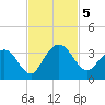 Lofton Creek tide chart for Tuesday, November 5, 2024