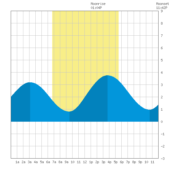 Lofton Creek tide chart for Friday, November 8, 2024