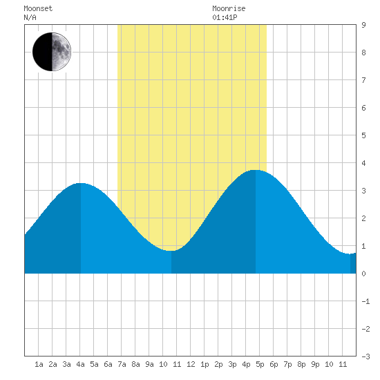 Lofton Creek tide chart for Saturday, November 9, 2024