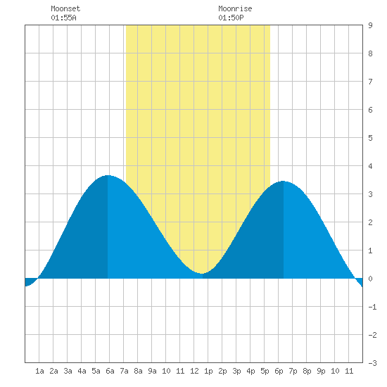 Lofton Creek tide chart for Tuesday, December 10, 2024