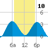 Lofton Creek tide chart for Tuesday, December 10, 2024