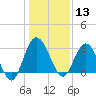 Lofton Creek tide chart for Friday, December 13, 2024