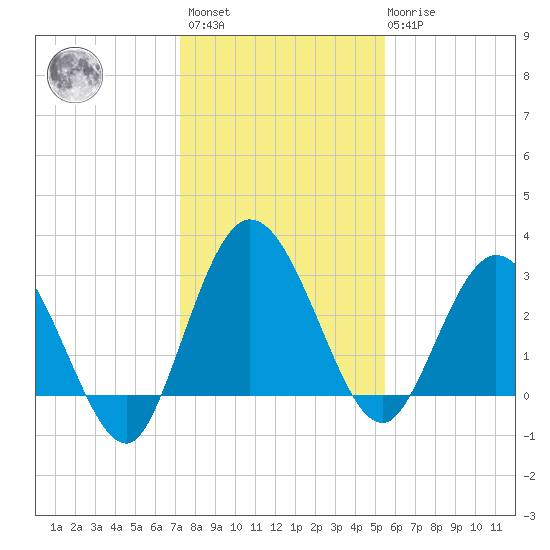 Lofton Creek tide chart for Sunday, December 15, 2024