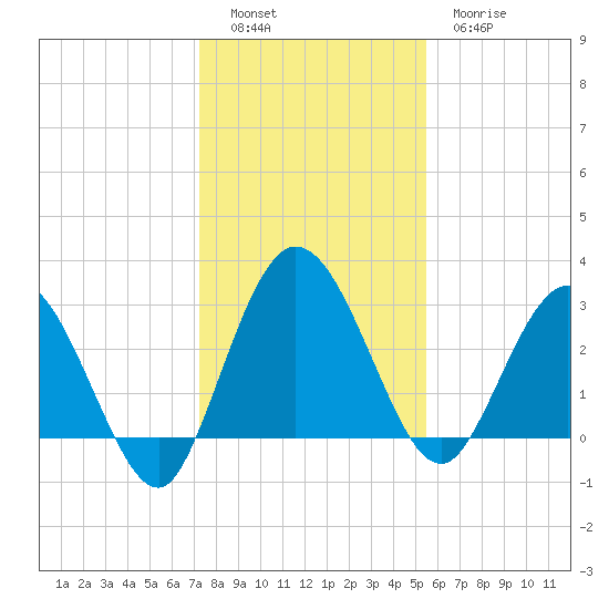 Lofton Creek tide chart for Monday, December 16, 2024