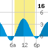 Lofton Creek tide chart for Monday, December 16, 2024