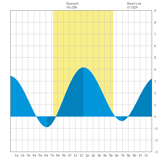 Lofton Creek tide chart for Tuesday, December 17, 2024