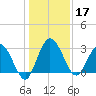 Lofton Creek tide chart for Tuesday, December 17, 2024