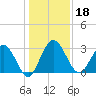 Lofton Creek tide chart for Wednesday, December 18, 2024