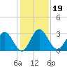 Lofton Creek tide chart for Thursday, December 19, 2024