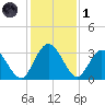 Lofton Creek tide chart for Sunday, December 1, 2024
