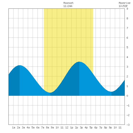 Lofton Creek tide chart for Friday, December 20, 2024