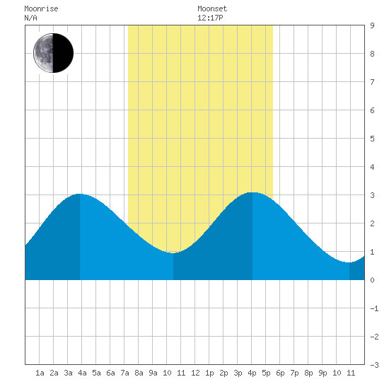 Lofton Creek tide chart for Sunday, December 22, 2024