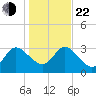 Lofton Creek tide chart for Sunday, December 22, 2024