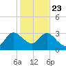 Lofton Creek tide chart for Monday, December 23, 2024