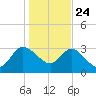 Lofton Creek tide chart for Tuesday, December 24, 2024
