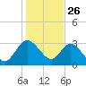 Lofton Creek tide chart for Thursday, December 26, 2024