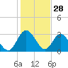 Lofton Creek tide chart for Saturday, December 28, 2024