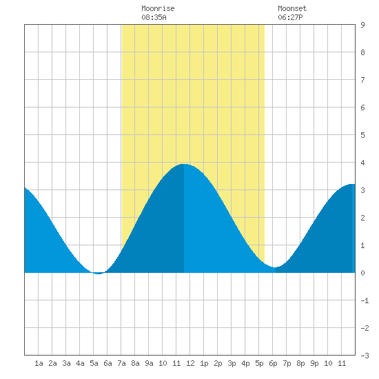Lofton Creek tide chart for Monday, December 2, 2024