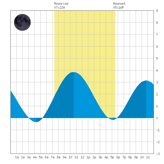 Lofton Creek tide chart for Monday, December 30, 2024