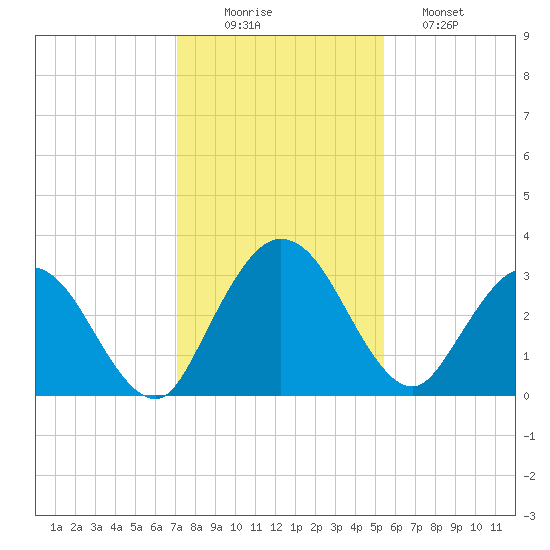 Lofton Creek tide chart for Tuesday, December 3, 2024