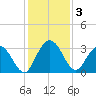 Lofton Creek tide chart for Tuesday, December 3, 2024