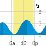 Lofton Creek tide chart for Thursday, December 5, 2024