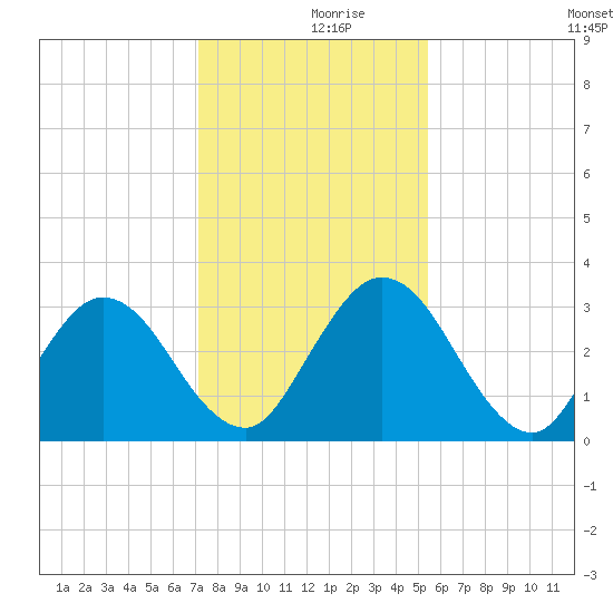 Lofton Creek tide chart for Saturday, December 7, 2024
