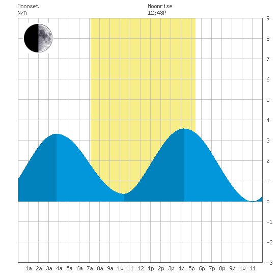 Lofton Creek tide chart for Sunday, December 8, 2024
