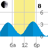 Lofton Creek tide chart for Sunday, December 8, 2024