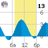 Lofton Creek tide chart for Monday, January 13, 2025