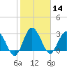 Lofton Creek tide chart for Tuesday, January 14, 2025