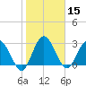 Lofton Creek tide chart for Wednesday, January 15, 2025