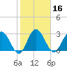 Lofton Creek tide chart for Thursday, January 16, 2025