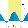 Lofton Creek tide chart for Wednesday, January 1, 2025