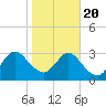 Lofton Creek tide chart for Monday, January 20, 2025