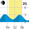 Lofton Creek tide chart for Tuesday, January 21, 2025