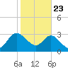 Lofton Creek tide chart for Thursday, January 23, 2025