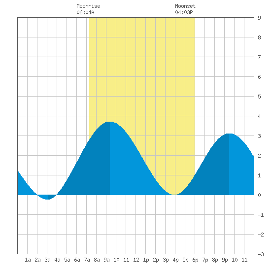 Lofton Creek tide chart for Monday, January 27, 2025