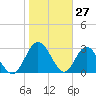 Lofton Creek tide chart for Monday, January 27, 2025