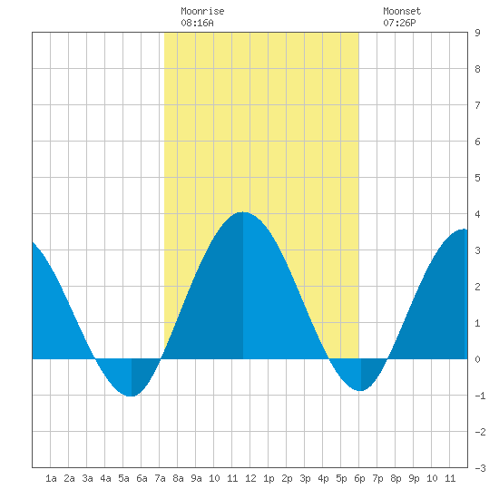 Lofton Creek tide chart for Thursday, January 30, 2025
